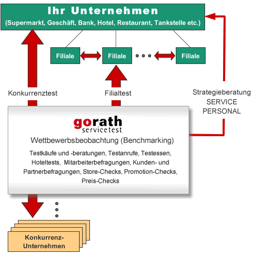 Erläuternde Grafik zum Text dieser Seite: Wettbewerbsbeobachtung durch gorath servicetest